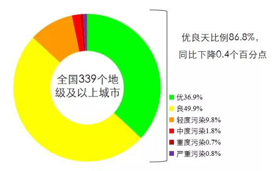 生態(tài)環(huán)境部通報9月和1-9月全國地表水、環(huán)境空氣質量狀況