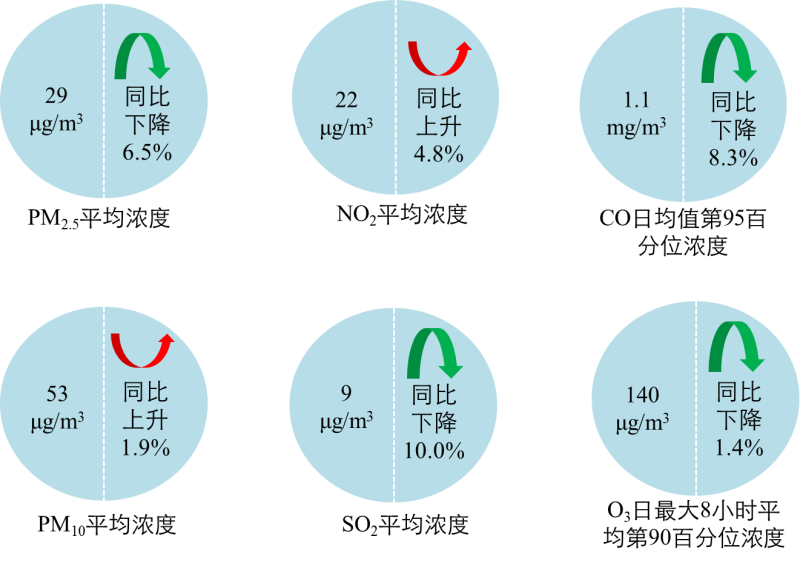 生態(tài)環(huán)境部今日向媒體通報了2021年8月和1-8月全國地表水、環(huán)境空氣質(zhì)量狀況。